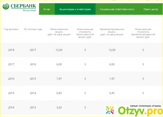 Отзыв о Акционеры Сбербанка России: список за 2018 год