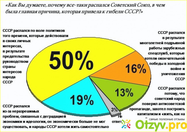 В каком году распался СССР и на какие государства