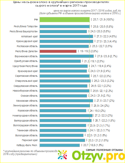 2) Потребление молока в России.