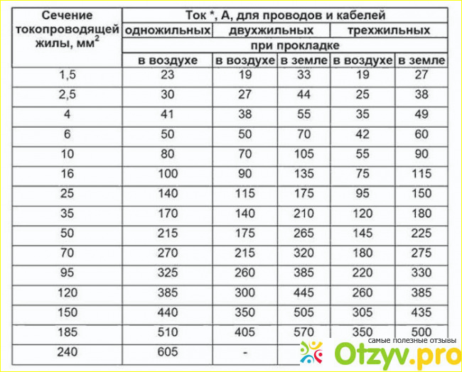 Таблица нагрузок по сечению кабеля: выбор, расчет фото1