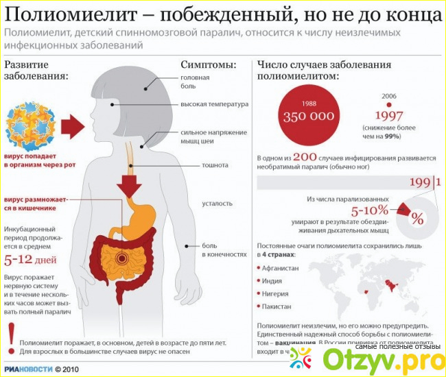 Что дает прививка от полиомиелита?