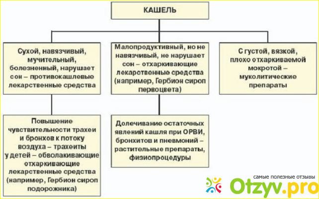 Препараты от сухого кашля.