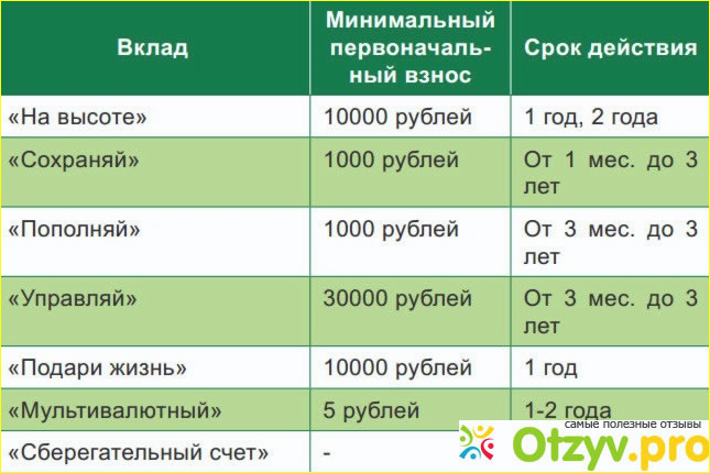 Отзыв о Как снять деньги с вклада через Сбербанк Онлайн