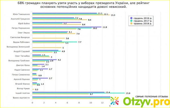 Рейтинг президента Украины фото2