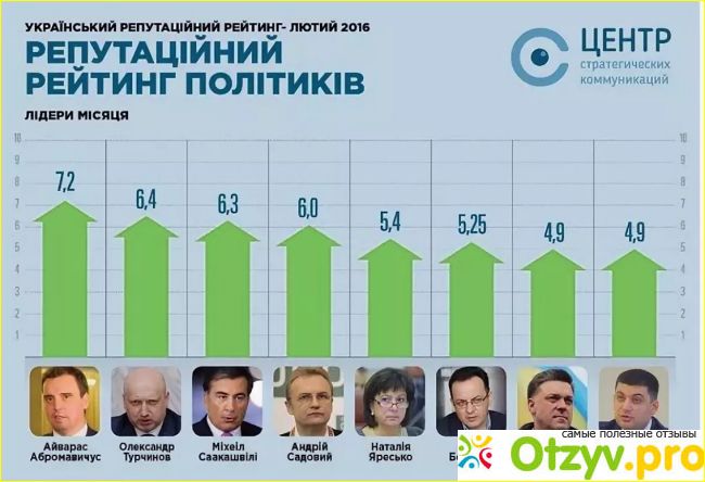 Рейтинг политиков украины 2018 фото3
