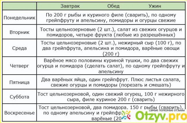 Плюсы и минусы методики американского диетолога