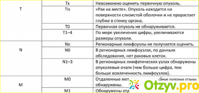 Анализы и процедуры для выявления патологии