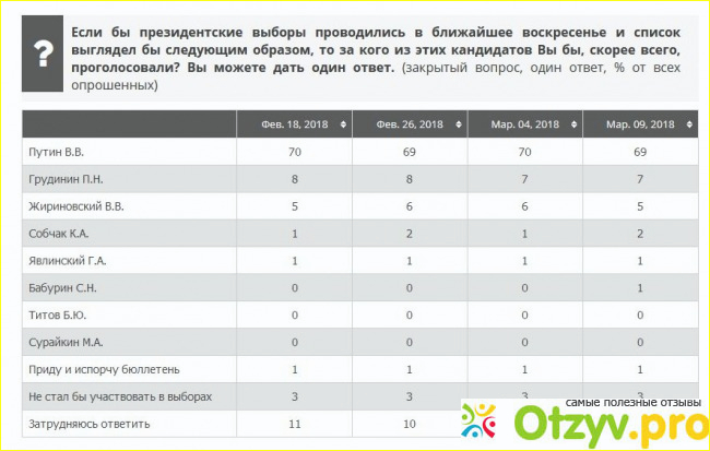 Соотношение рейтингов и результатов выборов-2018