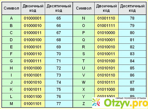 Виды двоичного кода.