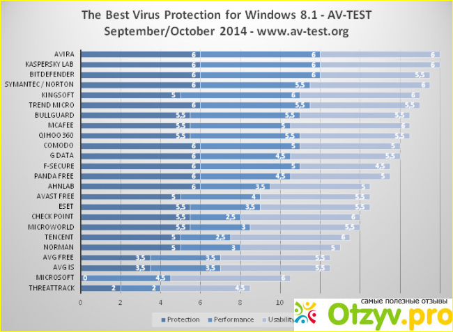 Рейтинг антивирусов 2018 фото1