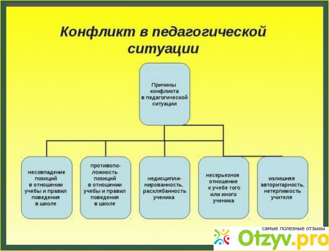 Педагогические ситуации, их решение и примеры. 