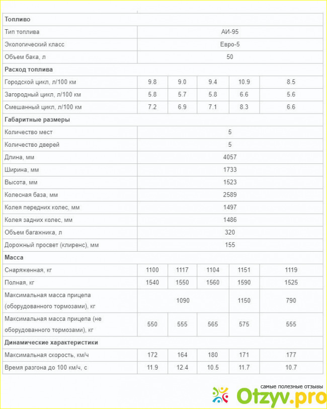 Полная техническая характеристика автомобиля. 