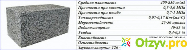 Отзыв о Арболитовые блоки купить