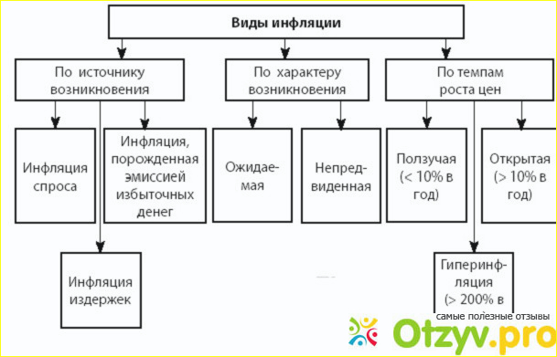 Отзыв о Инфляция