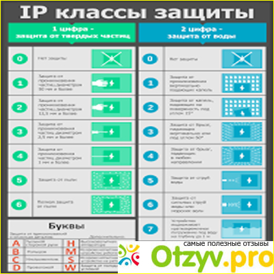 Отзыв о Степень защиты ip