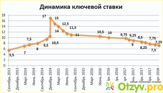 Чему способствует повышение ключевой ставки.