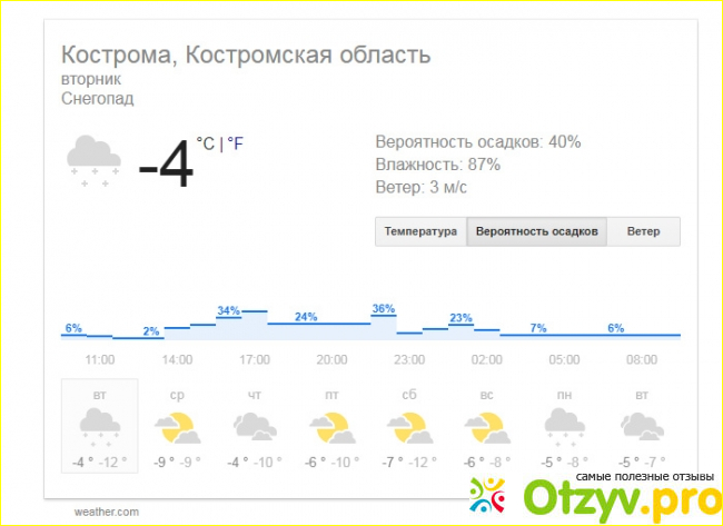 Климат Костромы. Погода в Костроме. Погода в Костроме на неделю. Погода кострома сегодня точная по часам