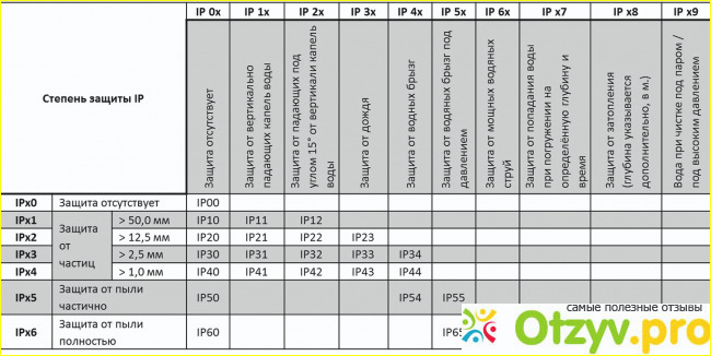 Степени защиты марок. Защита ipx5. Ip67 степень защиты. Степень пылевлагозащиты.