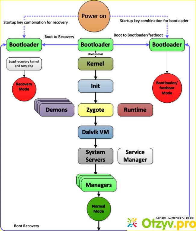 Настройки Fastboot