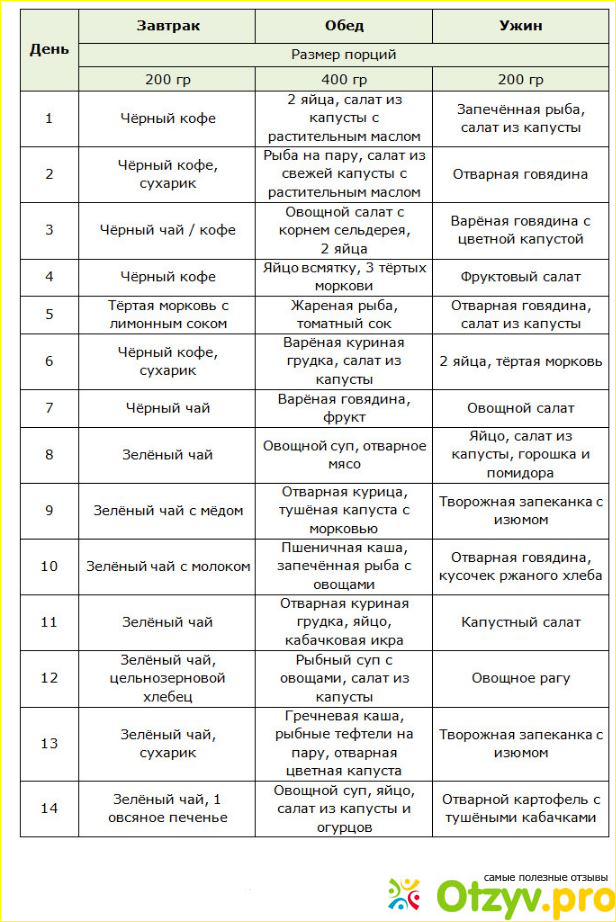 Похудение за 2 недели на гречневой диете.