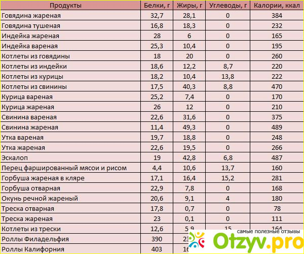 Отзыв о Сколько калорий нужно женщине, чтобы худеть?