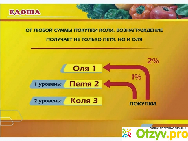 Семиуровневая партнерская программа: обычная MLM система