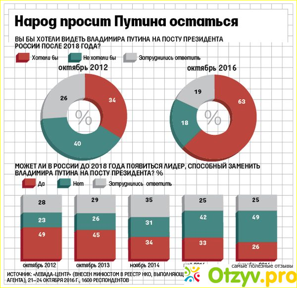 Отзыв о Рейтинг кандидатов в президенты рф 2018