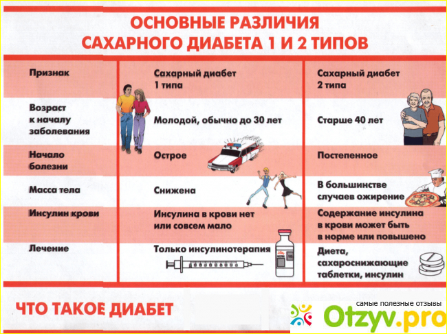 Сахарный диабет I типа.