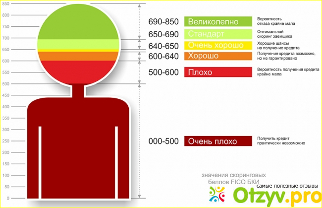 Каким образом можно сделать собственный кредитный рейтинг выше?