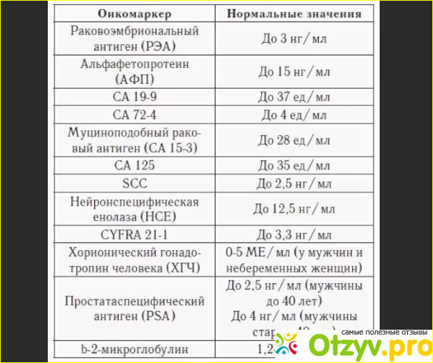 Содержание в крови СА 125, мои анализы.