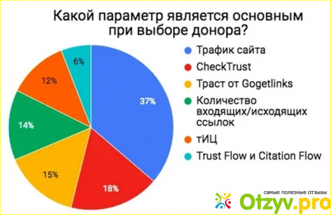 8 критериев выбора сайта-донора для размещения вечных ссылок фото1