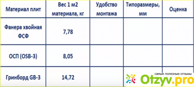 Отзыв о Каркасный дом. </p><p>Фанера, OSB или Гринборд. Удобство монтажа