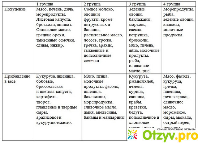 Все продукты делятся на 16 групп продуктов