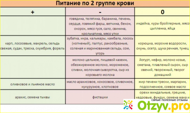 Диета по 2 группе крови положительной.