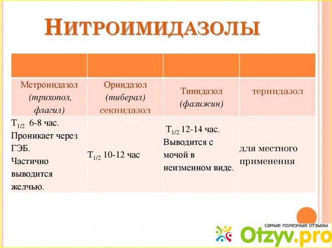 Отзыв о Лекарственные препараты Нитроимидазолы