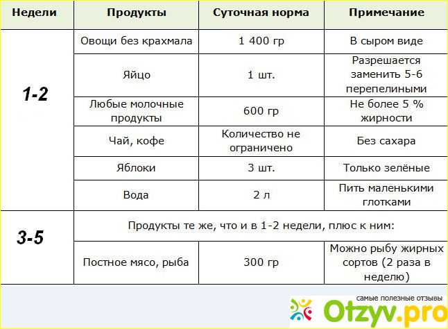 Как действует данная диета.