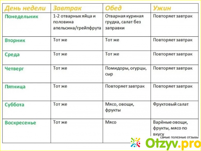 Подводим итоги о данной диете.