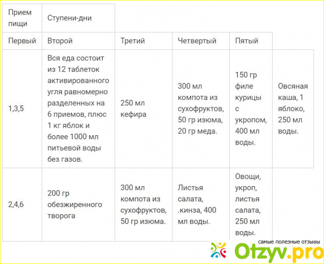 Основы и правила диеты.