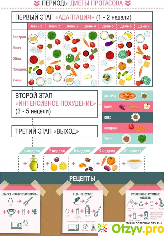 Отзыв о Диета Кима Протасова