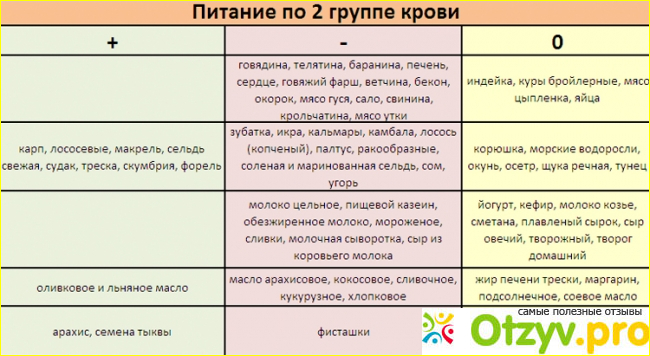 Чего следует избегать при А-позитивной диете по группе крови