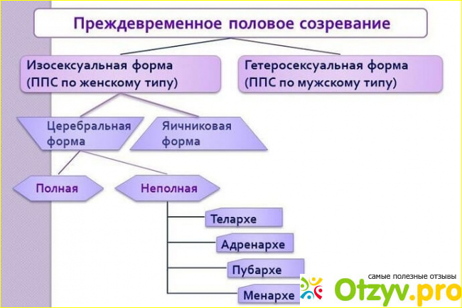 Преждевременное телархе.