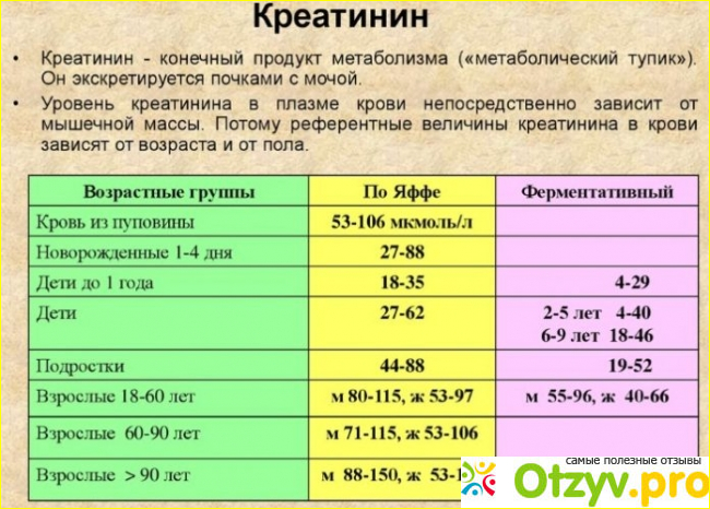 Отзыв о Креатинин что представляет