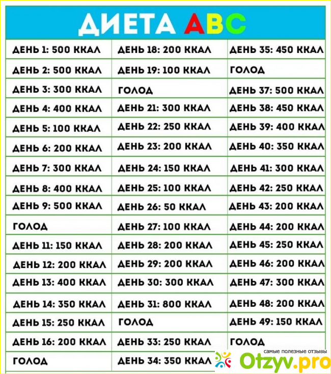 Особенности экстремального голодания на диете АБС