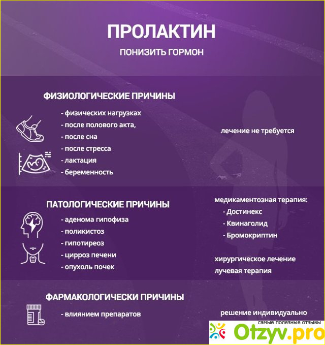Признаки гиперпролактинемии