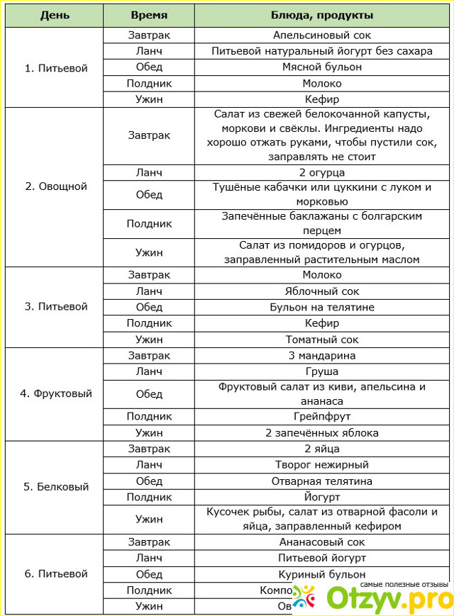 Диета любимая 12 дней отзывы и результаты