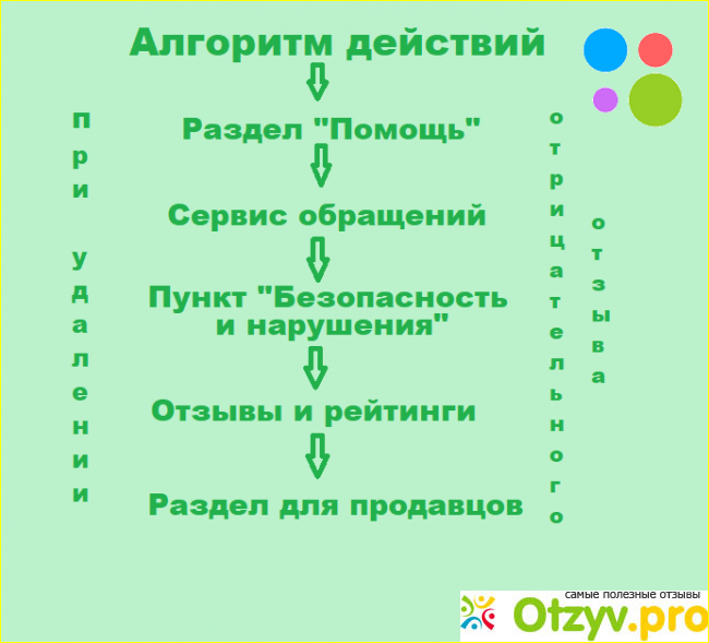 4. Добавление положительных отзывов