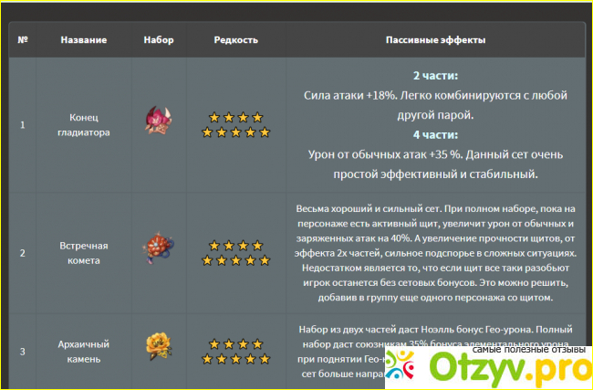 Отзыв о Немного об артефактах для Ноэлль, наносящей урон (без шестого созвездия)