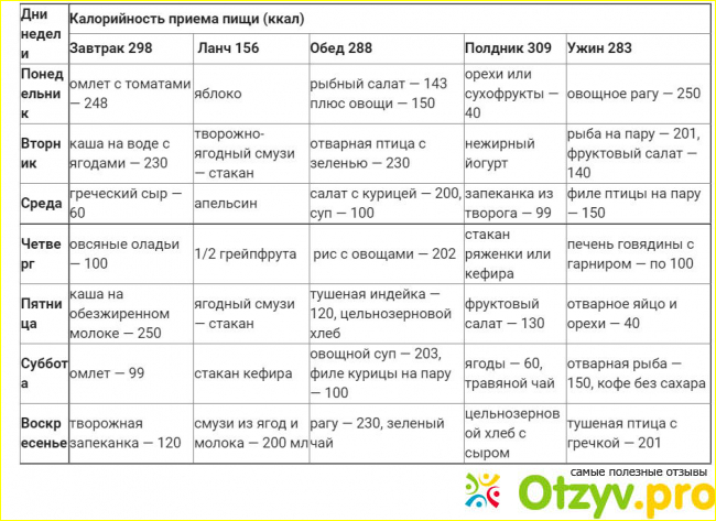 Отзыв о Правильное питание меню на каждый день