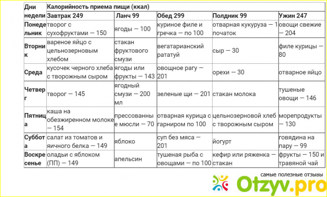 Как можно составить меню правильного питания (ПП)