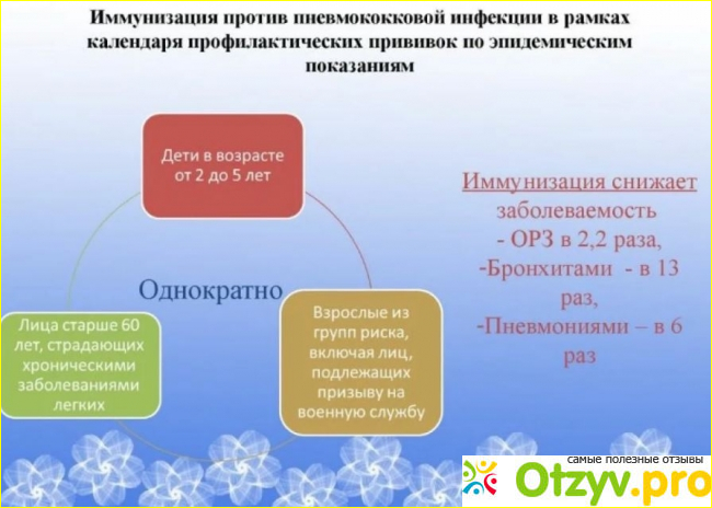 Когда нужно делать прививку от пневмококка